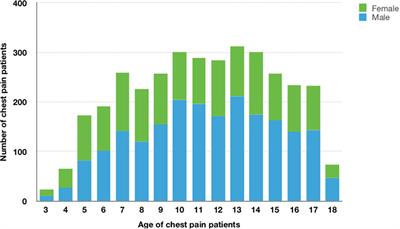 The Etiology of Chest Pain in Children Admitted to Cardiology Clinics and the Use Echocardiography to Screen for Cardiac Chest Pain in Children